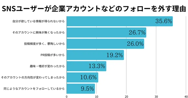 SNSユーザーが企業アカウントなどのフォローを外す理由　グラフ